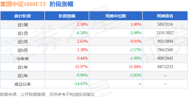 广瑞网  一季报点评：富国中证1000ETF基金季度涨幅4.53%