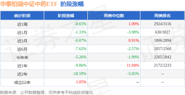 中国星配资 一季报点评：华泰柏瑞中证中药ETF基金季度涨幅-5.02%