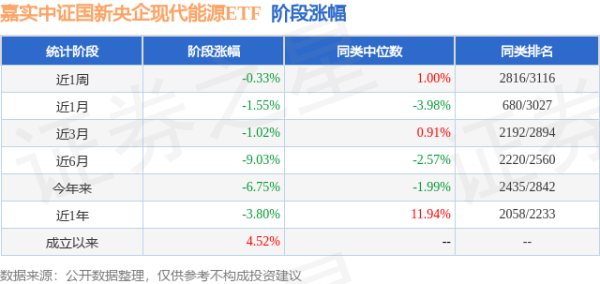 大牛配资网 一季报点评：嘉实中证国新央企现代能源ETF基金季度涨幅-5.85%